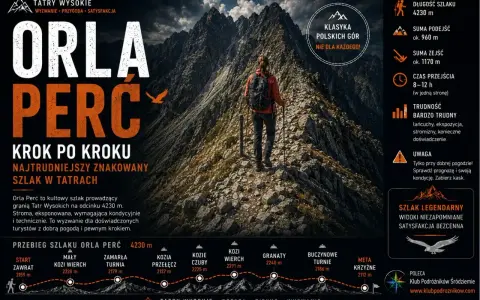 Orla Perć, szlak o długości 4230 m, to wyzwanie dla doświadczonych. Wysokość i trudność wymagają kondycji.