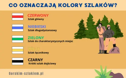 Zielony szlak pieszy prowadzi do ciekawych miejsc. Obrazek wyjaśnia kolory szlaków: czerwony, niebieski, zielony, żółty i czarny.