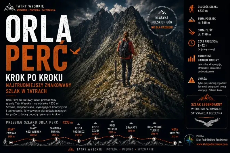 Orla Perć, szlak o długości 4230 m, to wyzwanie dla doświadczonych. Wysokość i trudność wymagają kondycji.